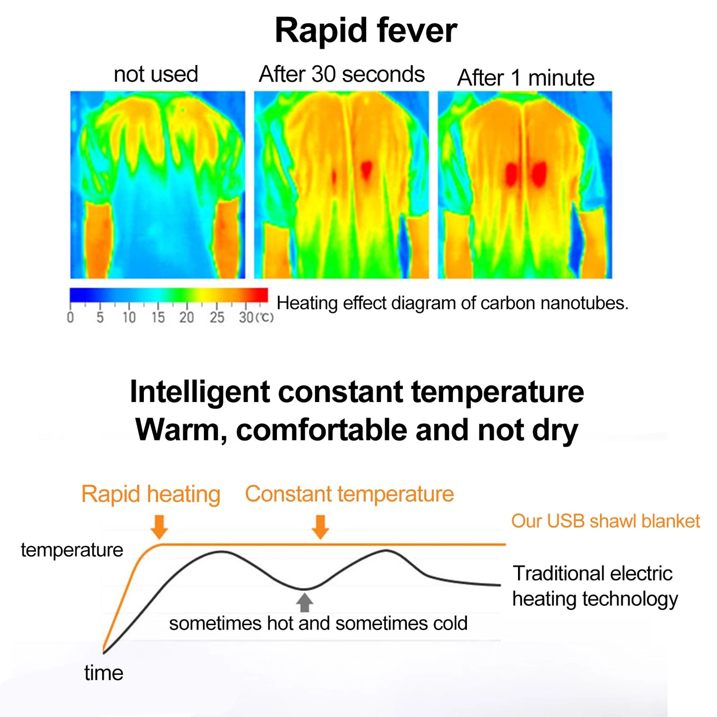 Wearable USB Electric Heating Blanket